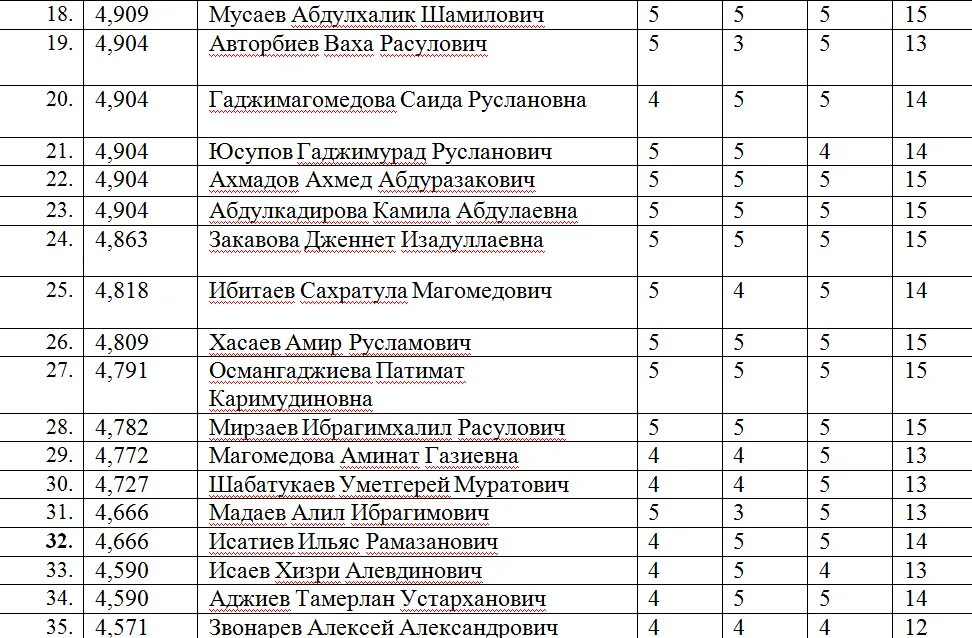 Списки лиц подавших заявление. Список поступивших. Список абитуриентов в медицинский колледж. Список поступивших в мед колледж. Списки поступивших на бюджет.