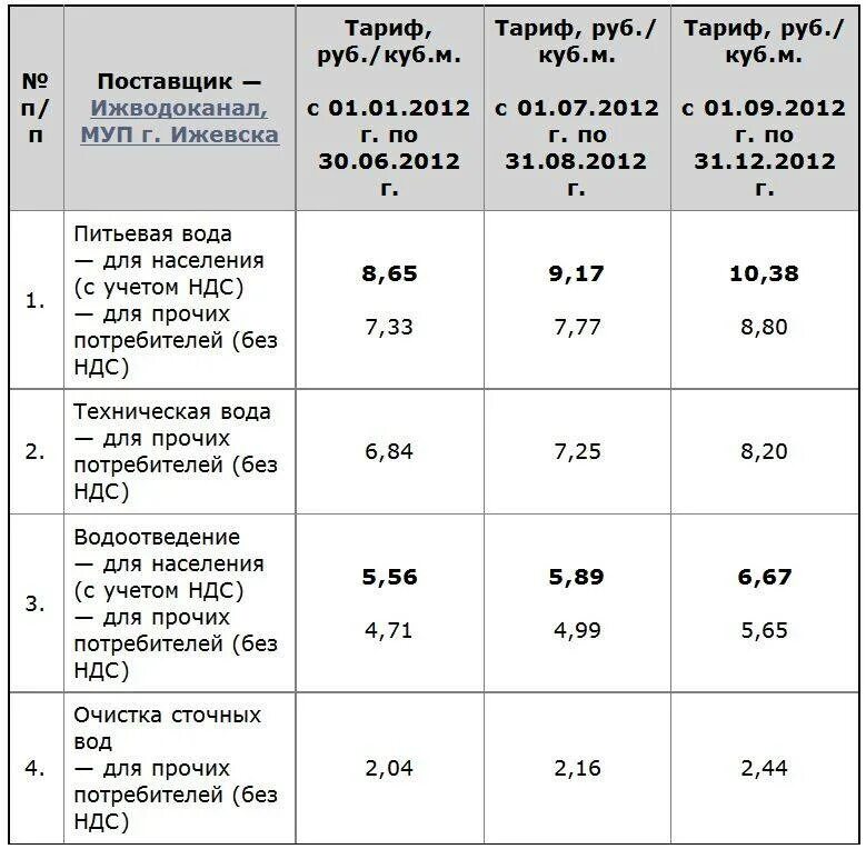 Тариф куб газа по счетчику. Тариф по отоплению. тариф на отопление. тариф на отопление в многоквартирном доме.