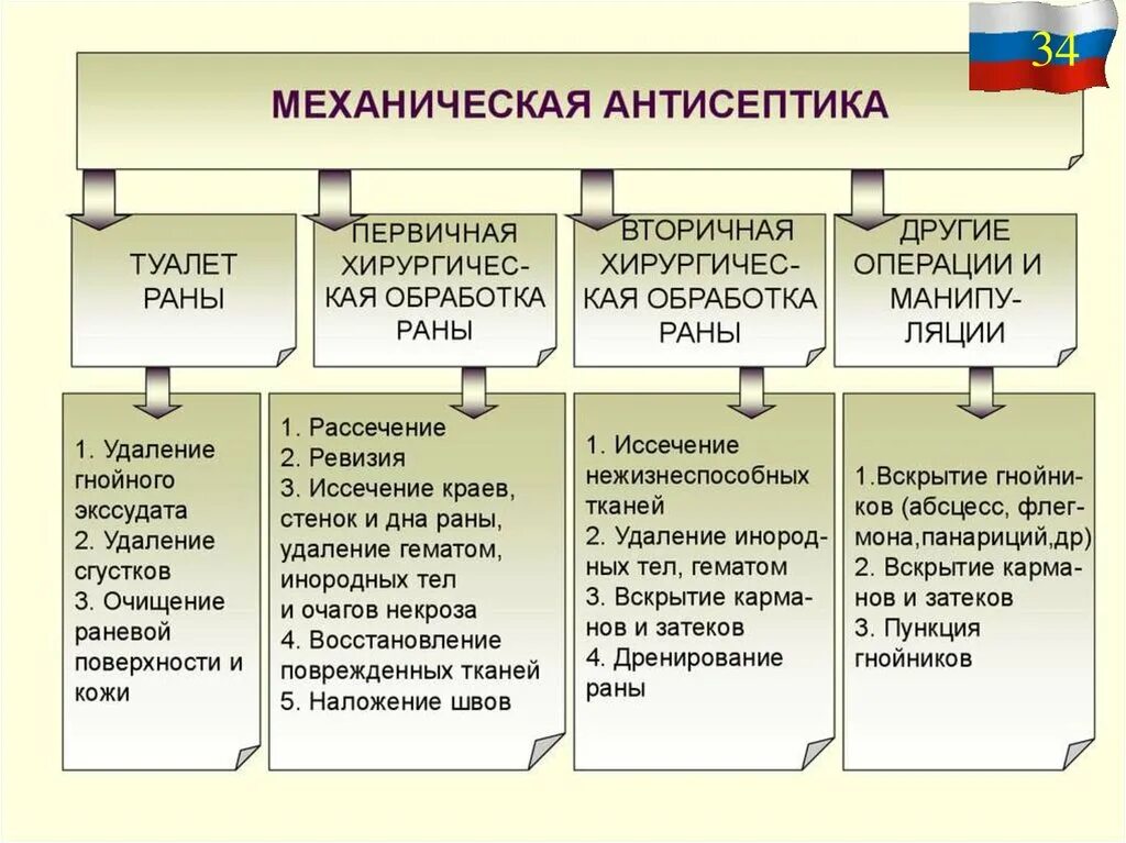 Методы механической антисептики. Механическая и физическая антисептика. Механическая антисептика туалет РАН. Механическая антисептика в хирургии.