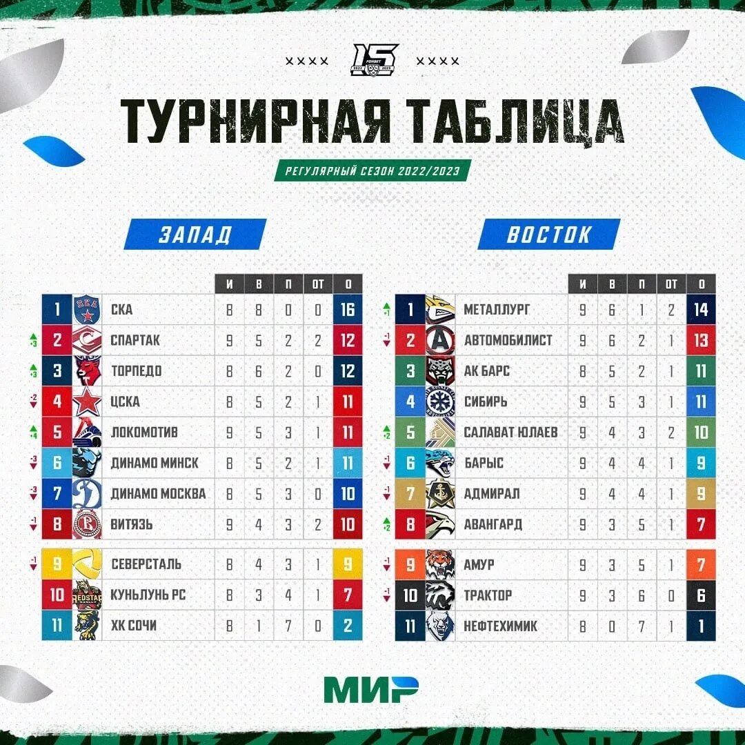 Хоккей кхл результаты сегодня 2023 2024. КХЛ турнирная таблица 2022-2023. Таблица КХЛ. Хоккей КХЛ турнирная таблица 2022-2023. КХЛ таблица Запад.