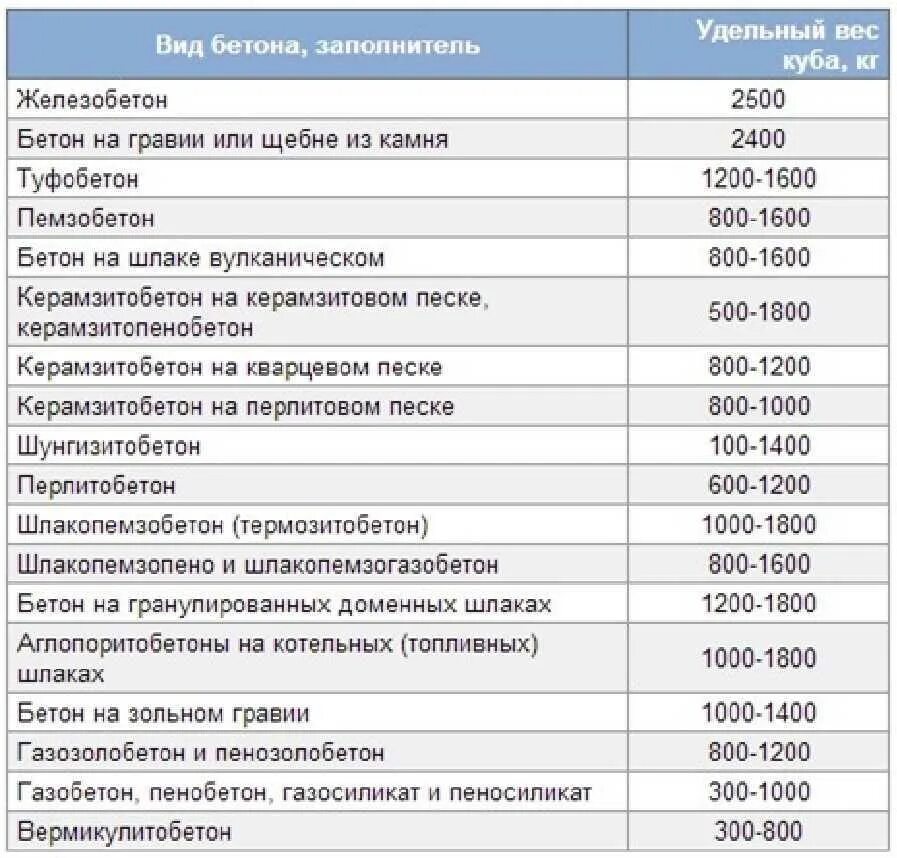 Сколько кг в кубе песка. Объемный вес песка строительного кгм3. армированный бетон плотность кгм3. удельный вес сыпучих материалов таблица. удельный вес песка в 1кг.