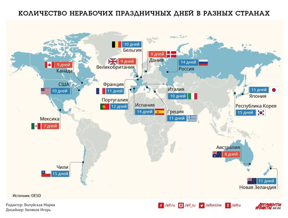 отпуск в сша. сколько отдыхают в сша. праздники в сша нерабочие дни. статистика отпуска за границей. сколько россиян в россии.