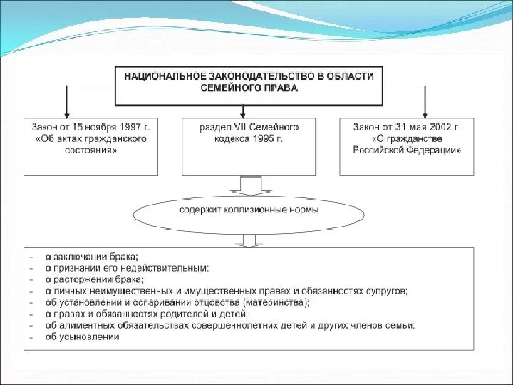 1224 гк рф. Правовое регулирование брачно семейных отношений в МЧП. Семейное право схема.