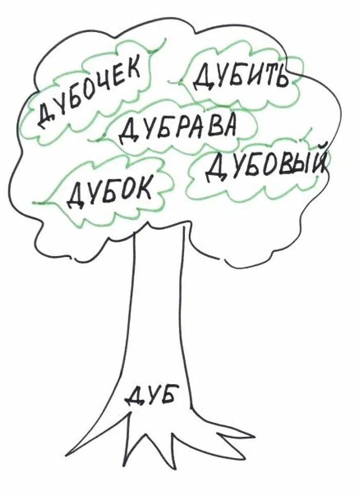 Дерево с однокоренными словами. Дере во с однокореныме словами. Дерево с однокоренными словами 3 класс. Дерево однакореные Сова.