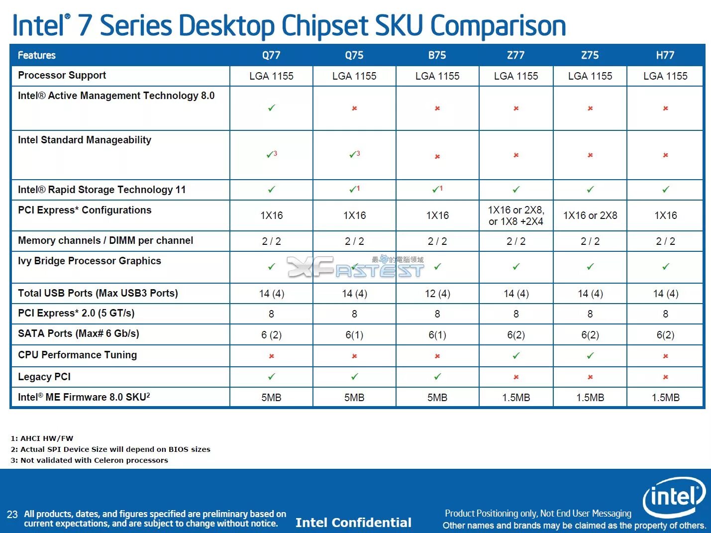 Intel r 7 series. Чипсеты процессоров Intel. Таблица чипсетов Intel 1155. Чипсеты Интел 1700 таблица. Чипсеты Intel 1700 таблица сравнения.