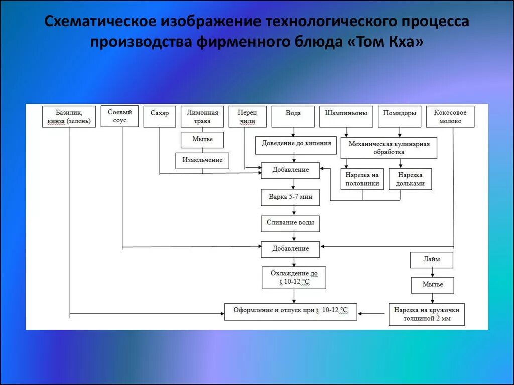 Схема технологического процесса приготовления блюда. Технологическая схема приготовления соуса тартар. Технологическая схема приготовления фирменного блюда. Составить технологическую схему приготовления щуки фаршированной. Рыба организация процесса приготовления