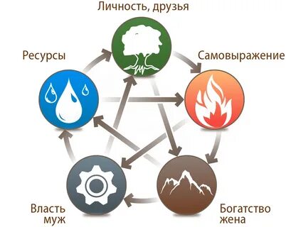 Все пять стихий