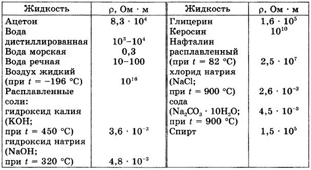 Удельная электропроводность воды. Удельное сопротивление жидкостей таблица. Удельное сопротивление дистиллированной воды. Удельное электрическое сопротивление воды. Объемное электрическое сопротивление воды.