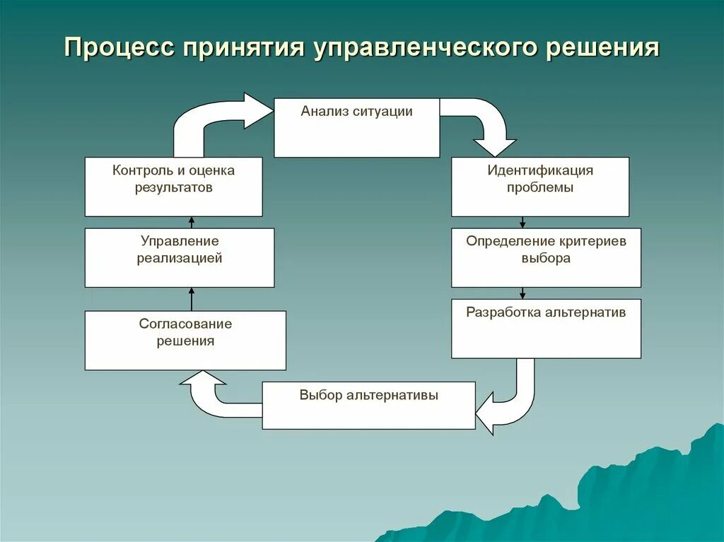 Изменение оценки ситуации. Процесс принятия управленческих решений. Процедура принятия управленческих решений. Процесс принятия решений в менеджменте. Процесс принятия управленческих решений в менеджменте.