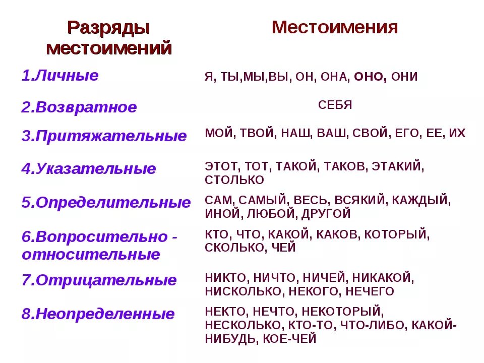 Разряды местоимений 6 класс таблица с примерами. Местоимения разряды местоимений 6 класс. Разряды местоимений 6 класс таблица. Как определить местоимение 7 класс. Со всякими какое местоимение