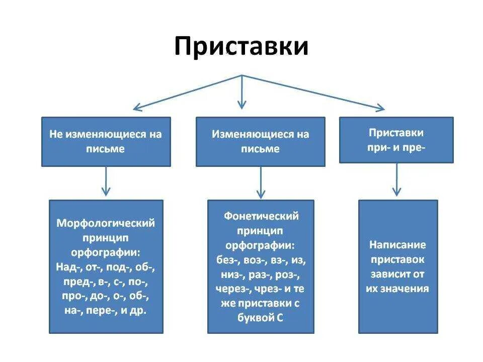 3 типа приставок