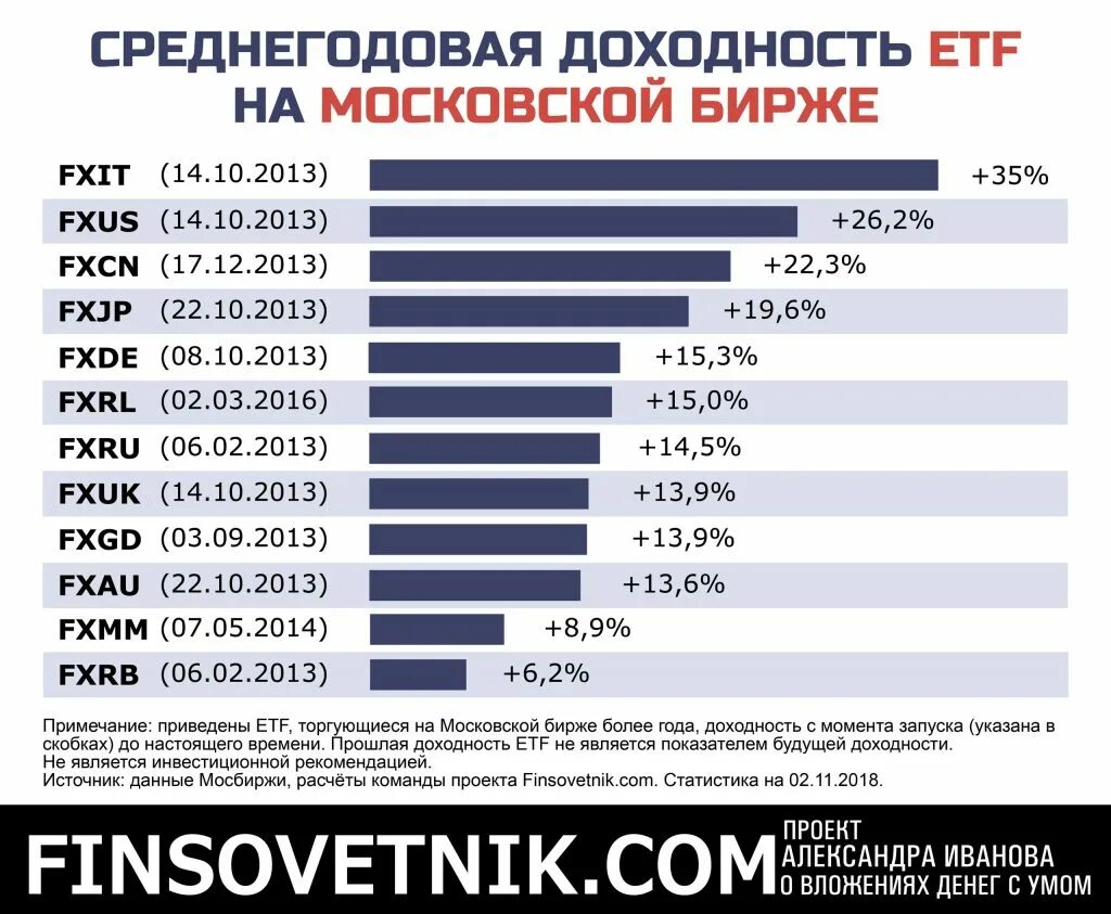 Фонды на московской бирже. Лучшие фонды на бирже. Биржевые фонды на московской бирже. Етф на московской бирже. Инвестиционный портфель.