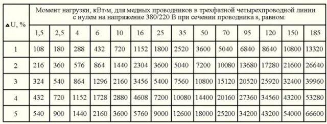 Как определить момент нагрузки. Таблица потерь напряжения в кабеле от длины. таблица момента нагрузки на кабель. таблица падения напряжения от длины кабеля 220. таблица падения напряжения от длины кабеля 380.