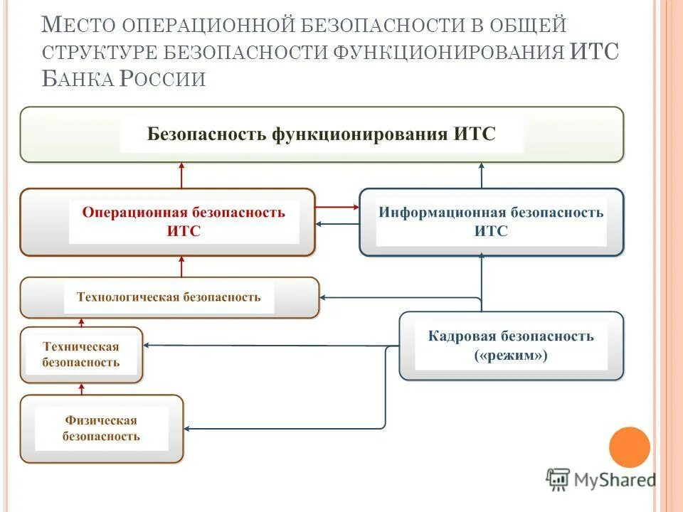 Элементы технологической безопасности