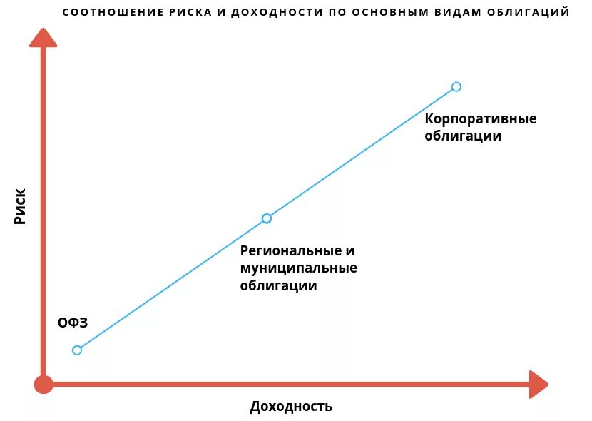 С точки зрения инвестиций. Соотношение риска и доходности. Риск и доходность. Взаимосвязь риска и доходности. График риска и доходности.