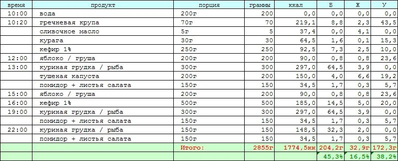 Сколько грамм в 1 литре кефира. Белка в 100 гр курицы. Куриная грудка содержание белка. 200 Грамм кефира. 250 мл кефира это сколько