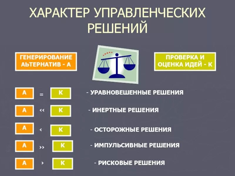 Характер управленческих решений. Характеристика управленческих решений. Оценка управленческих решений. Управленческие решени.