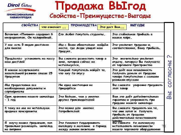 Свойства преимущества выгода в продажах. Свойство преимущество выгода в продажах пример. Характеристика выгода. Характеристика преимущество выгода. Выгода материальная польза в предложениях 9 11