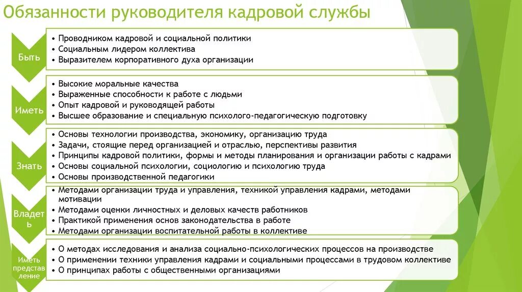 Полномочия начальников отдела. Обязанности руководителя отдела кадров. Обязанности специалиста кадровой службы. Функции начальника отдела персонала. Должностная инструкция отдела кадров.