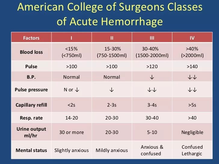 Classification loss. Hemorrhagic shock classification. hemorrhagic shock stages.