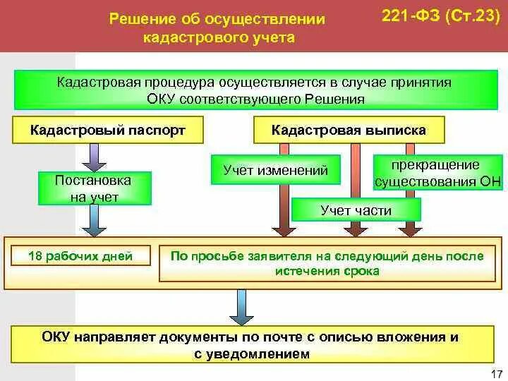 Кадастровую деятельность осуществляет. Схема осуществления кадастрового учета. Комплекс кадастровых процедур схема. Прекращение кадастрового учета. ФЗ 221 О кадастровой деятельности.