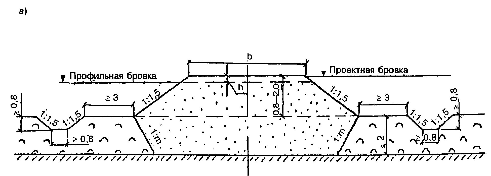 Заложение откосов насыпи 1 1.5. Профильная бровка земляного полотна это. Крутизна откосов насыпи. Бровка земляного полотна дороги. Расстояние от бровки котлована