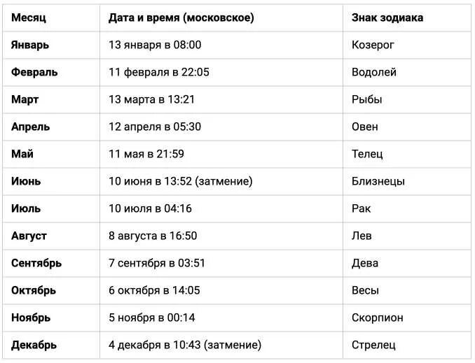 Какого числа 3 июня. Новолуния в 2022 году таблица. Новолуние даты. Новолуние в 2022 году по месяцам таблица. Новолуния в 2022 году даты и время.