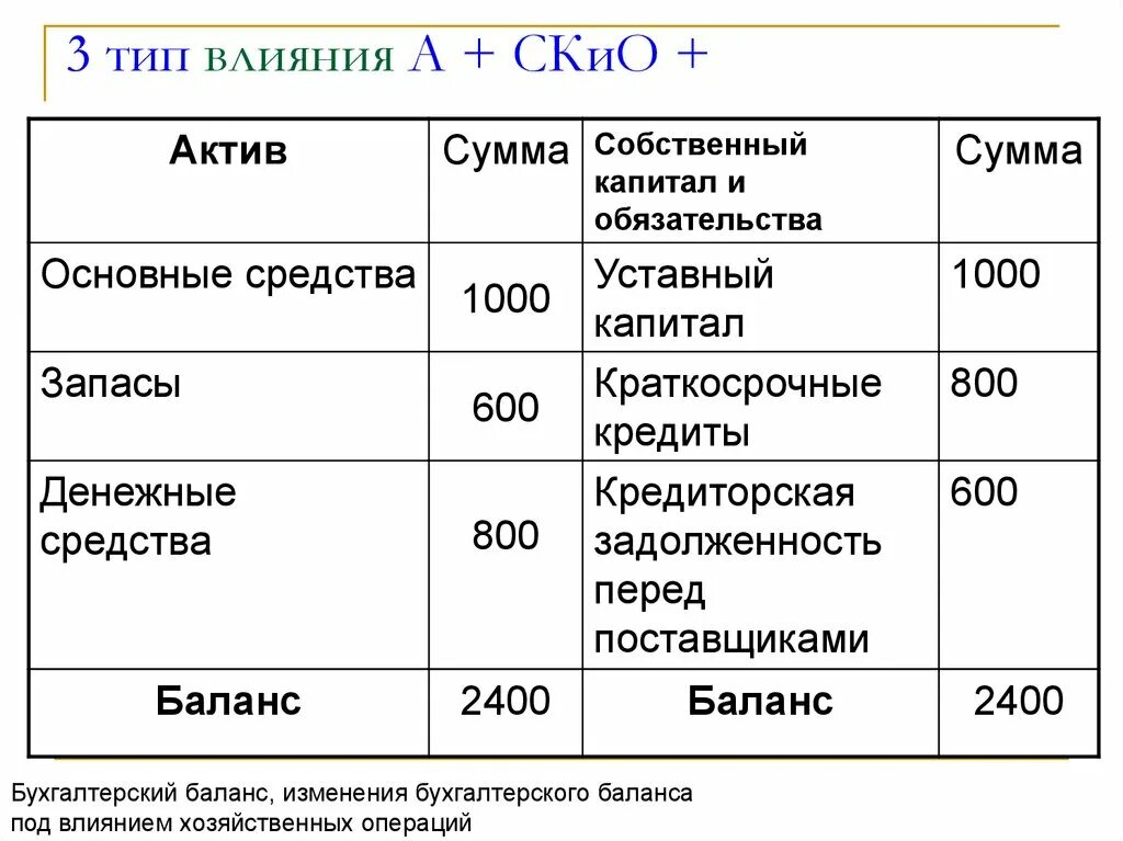 Типы изменения баланса. Изменения в балансе вызываемые хозяйственными операциями. Изменения в балансе под влиянием хозяйственных операций. Типы влияния на баланс. Иностранные активы и обязательства