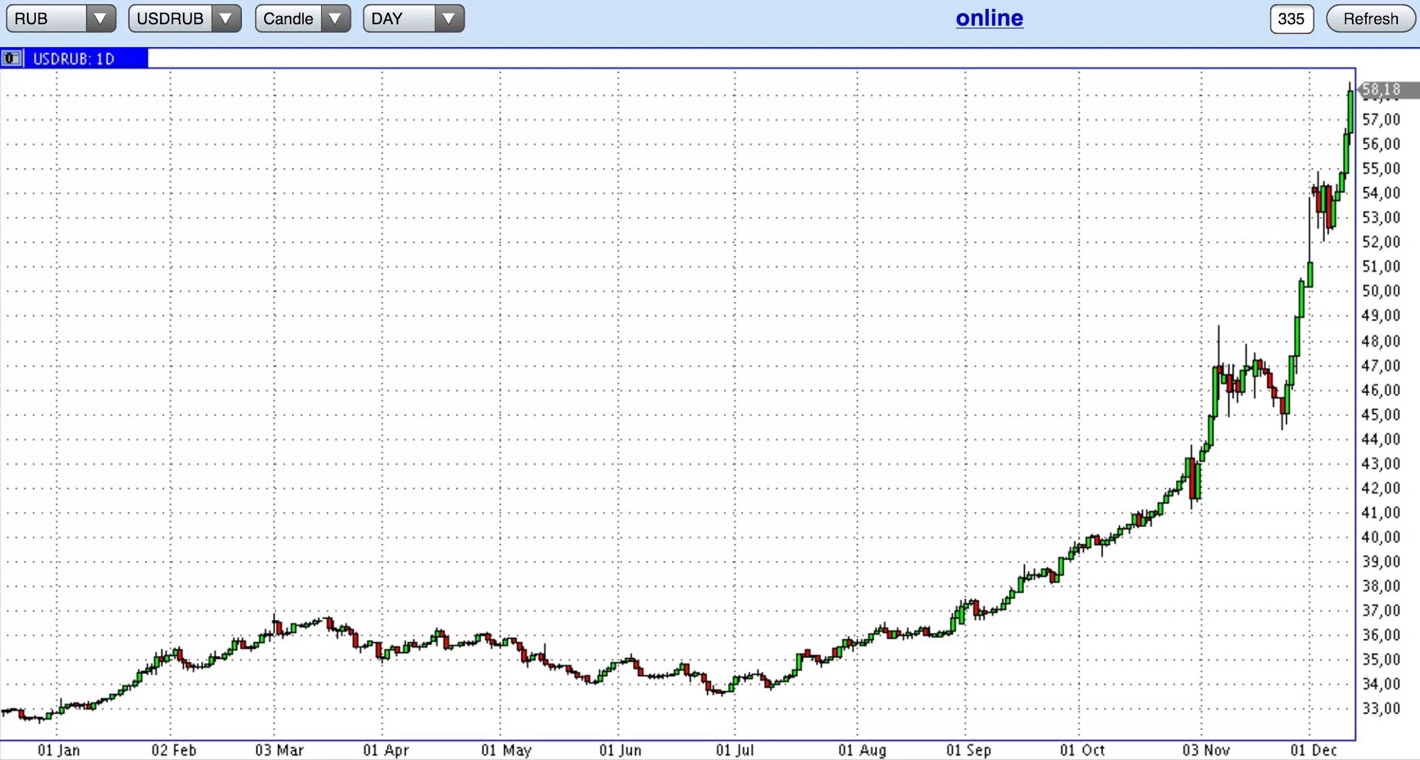 Торги доллар рубль в реальном времени сегодня. Курс доллара к рублю график по годам. График доллара к рублю за год. Курс доллара за последние 30 лет график к рублю. График доллар рубль за год.