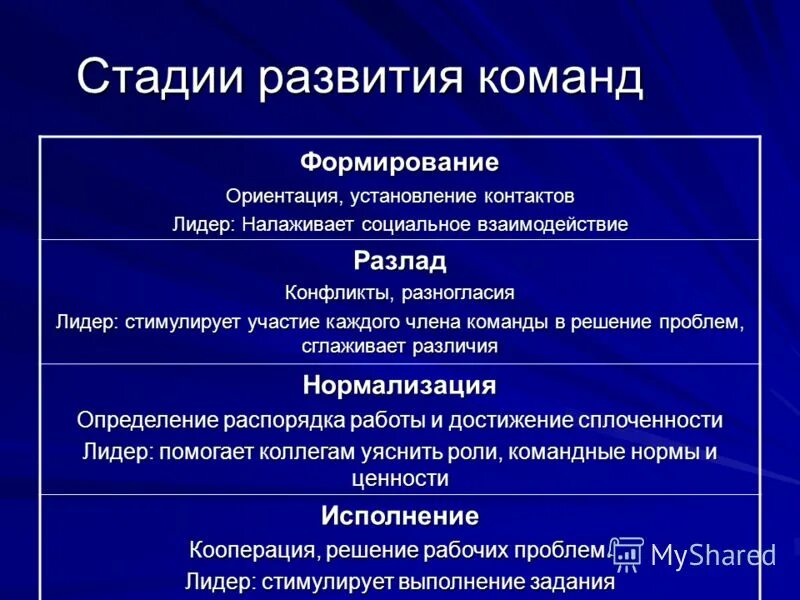 Этапы формирования команды. Этапы развития команды формирование. Стадии развития команды. Стадии становления команды. Этапы создания команды