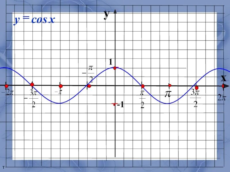 Функции y sin x y cosx. Y cosx 1 график функции. График функции y=cos x-1. Y cosx 1 график. График тригонометрической функции y cosx+1.