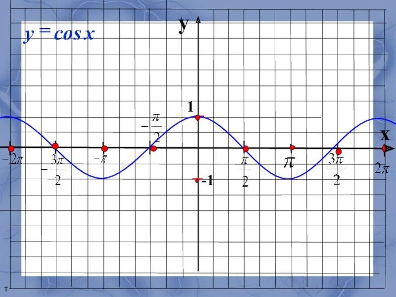 График функции y cosx. Y cosx 1 график функции. cos x-1 график функции. график функции y=cos x-1. cosx+1 график.