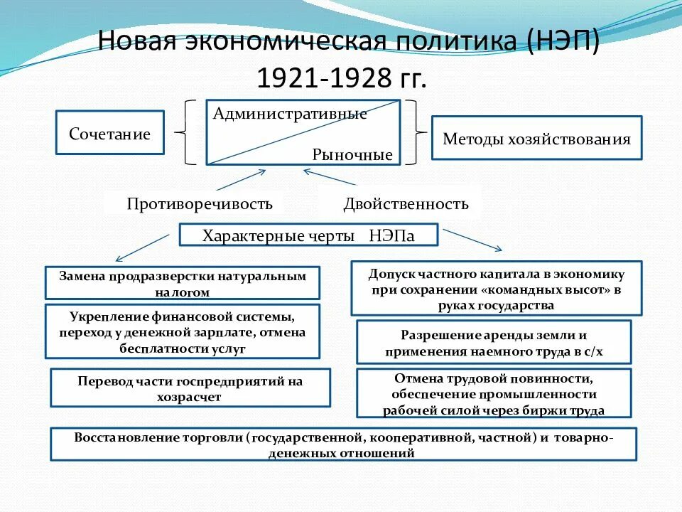 Экономическая политика государства термин. Таблица новая экономическая политика 1921-1928. Новая экономическая политика НЭП образование СССР таблица. Причины новая экономическая политика (1921–1928 гг.).. Новая экономическая политика 1921-1929 в СССР.