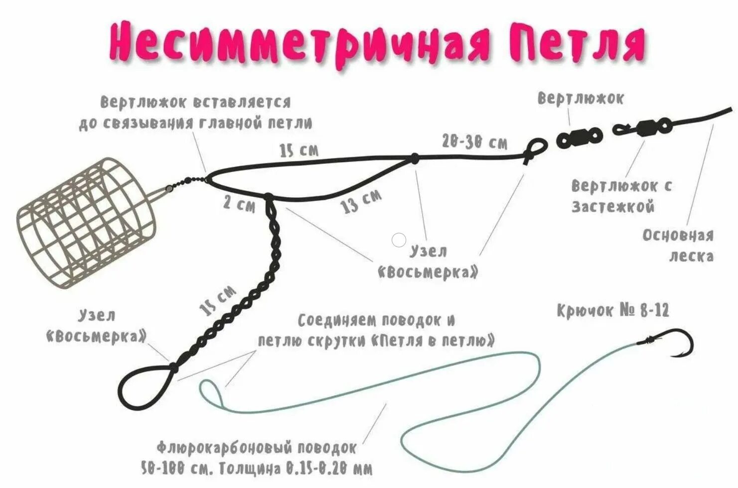Как правильно сделать кормушку на фидер. Фидерная оснастка несимметричная петля. фидерная оснастка петля гарднера. как вяжется несимметричная петля для фидера. монтаж фидер петля схема.