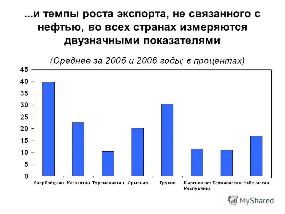 Цепные показатели динамики. Рынок дсп в россии емкость. Темпы роста экспорта. Темпы роста экспорта. Темп роста экспорта и импорта формула.