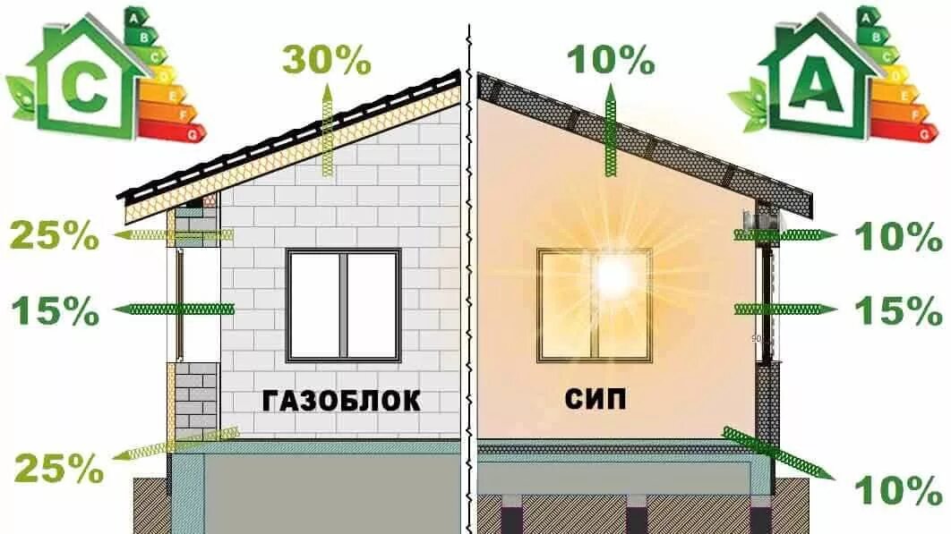 Сравнить дом. Энергоэффективность сип панелей. энергоэффективность газобетона. сип панели домокомплекты. сип панели характеристики.