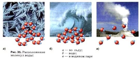 Молекула воды и льда. Расположение молекул воды. Расположение молекул воды во льду. Молекулы воды в твердом состоянии. Молекулы воды в жидком состоянии.