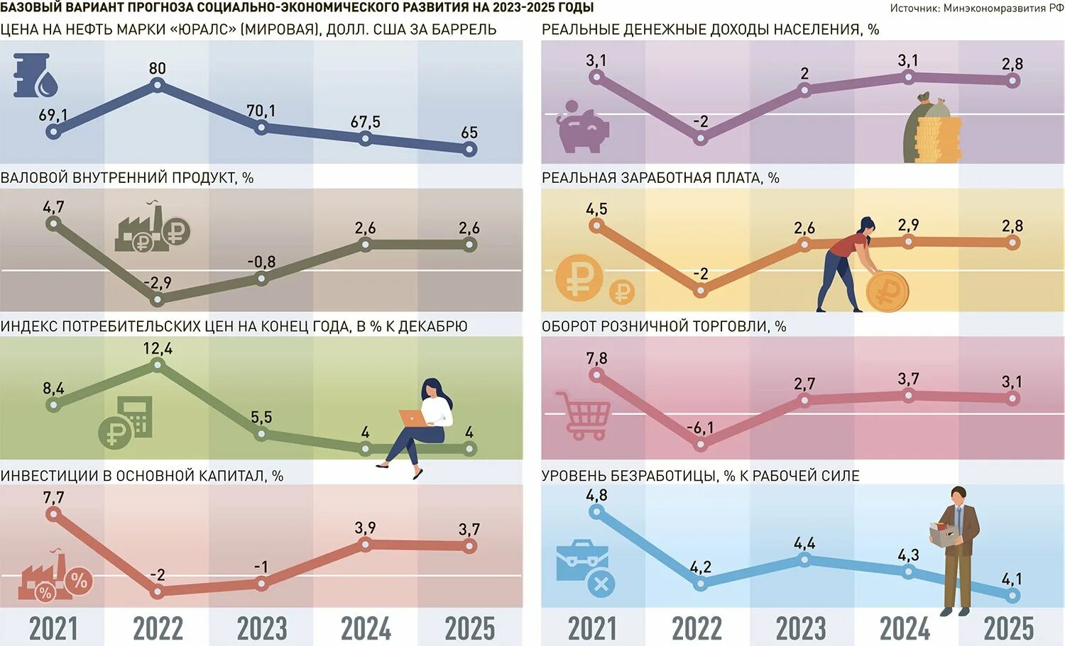 Денежная политика на 2024 год. Прогноз экономики. Экономический рост России инфографика. Бюджет на 2023 год. Экономическое развитие России 2023.
