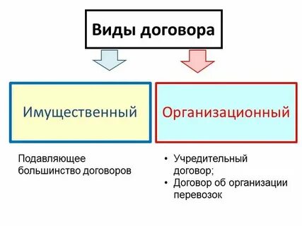 Тип договора