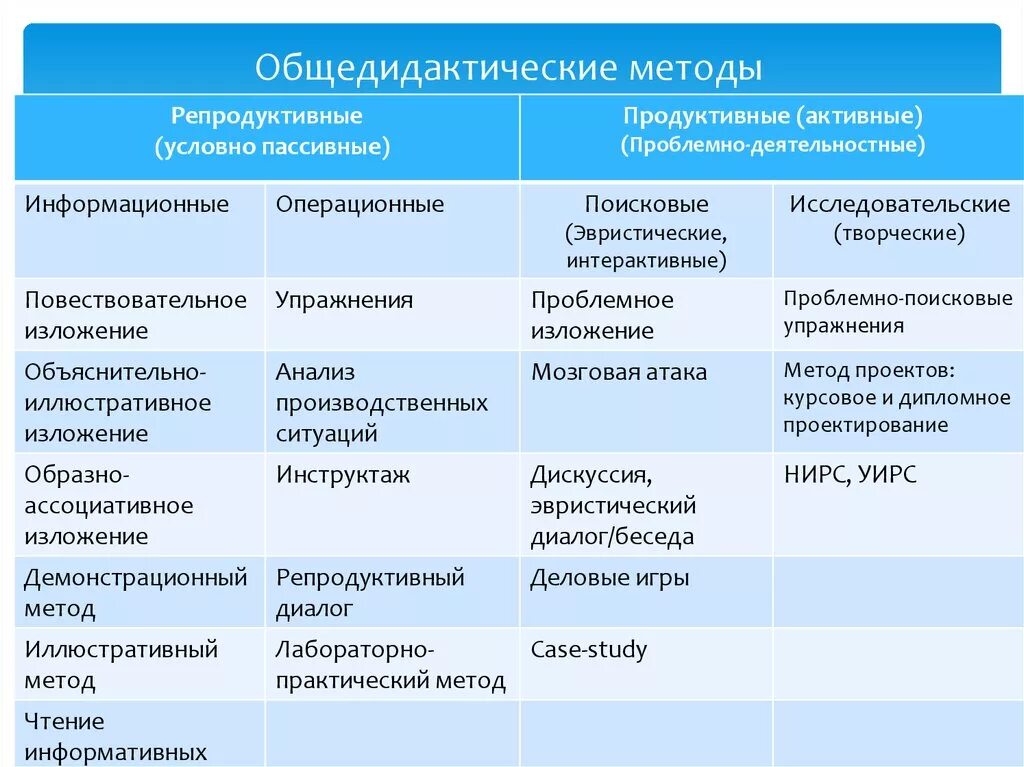 Репродуктивный метод на уроке. Общедидактические методы обучения. Методы обучения репродуктивный метод. Общедидактические методы метод. Соотнесите общедидактические методы обучения.