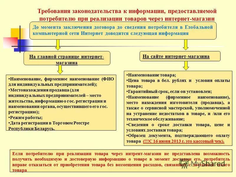 Требования потребителя. Требования покупателя.