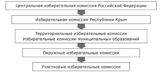 Избирательные комиссии на муниципальных выборах. Система избирательных комиссий в РФ схема. Структура ЦИК РФ схема. Структура избирательной комиссии. Структура избирательной комиссии РФ.