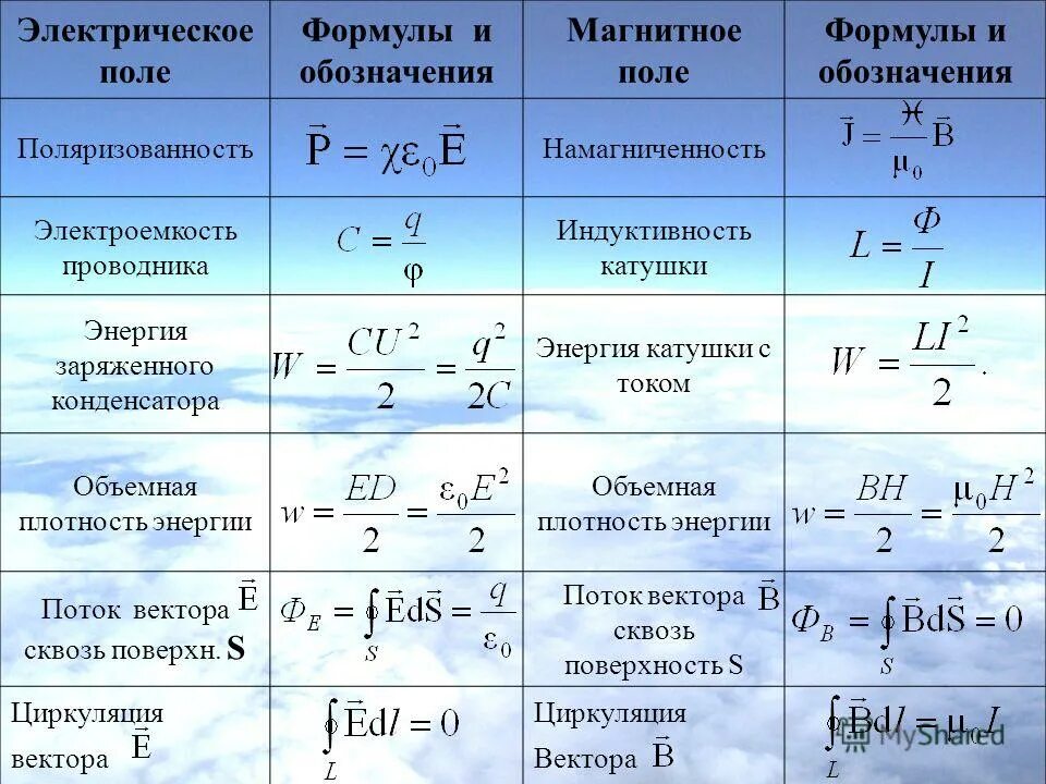 Энергия электрического поля через индуктивность. Индукция магнитного поля физика 9 класс формула. магнитное поле все формулы. магнитное поле физика 8 класс формулы. формулы по физике 8 класс магнитное поле.