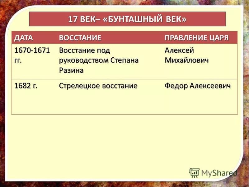 Народные бунты 17 века таблица. Народные Восстания в 17 веке таблица. Таблица народные Восстания в 17 веке в России 7 класс. Восстания 17 века Бунташный век таблица. Таблица по истории 17 век Бунташный век.