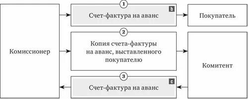 Покупатели комиссионеры