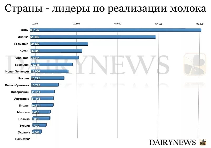 Мировое производство молока. Страны по производству молока. Лидеры по производству молока. Страны Лидеры молоко. Страны по производству молока по странам.