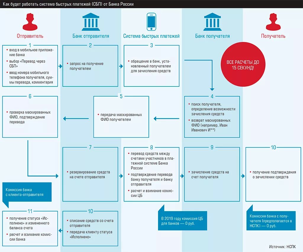 Сбп р. Система быстрых платежей схема. Как работает система быстрых платежей. Система быстрых платежей банка России. СБП система быстрых платежей.