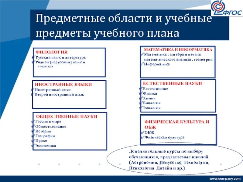 Новые фгос иностранный язык. Предметные области ФГОС. Предметные области по ФГОС ООО. Предметная область. Предметная область русский язык.