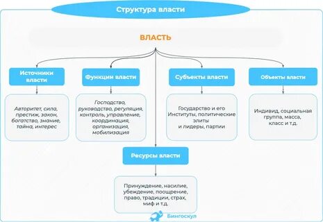 Раскройте структуру власти