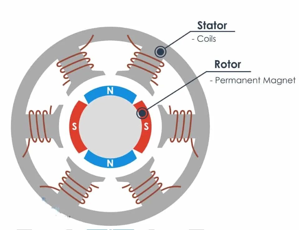 Обмотки синхронного двигателя. Трехфазный синхронный Генератор. Электродвигатель (BLDC) конструкция. Ротор BLDC двигателя. Синхронный бесколлекторный электродвигатель.